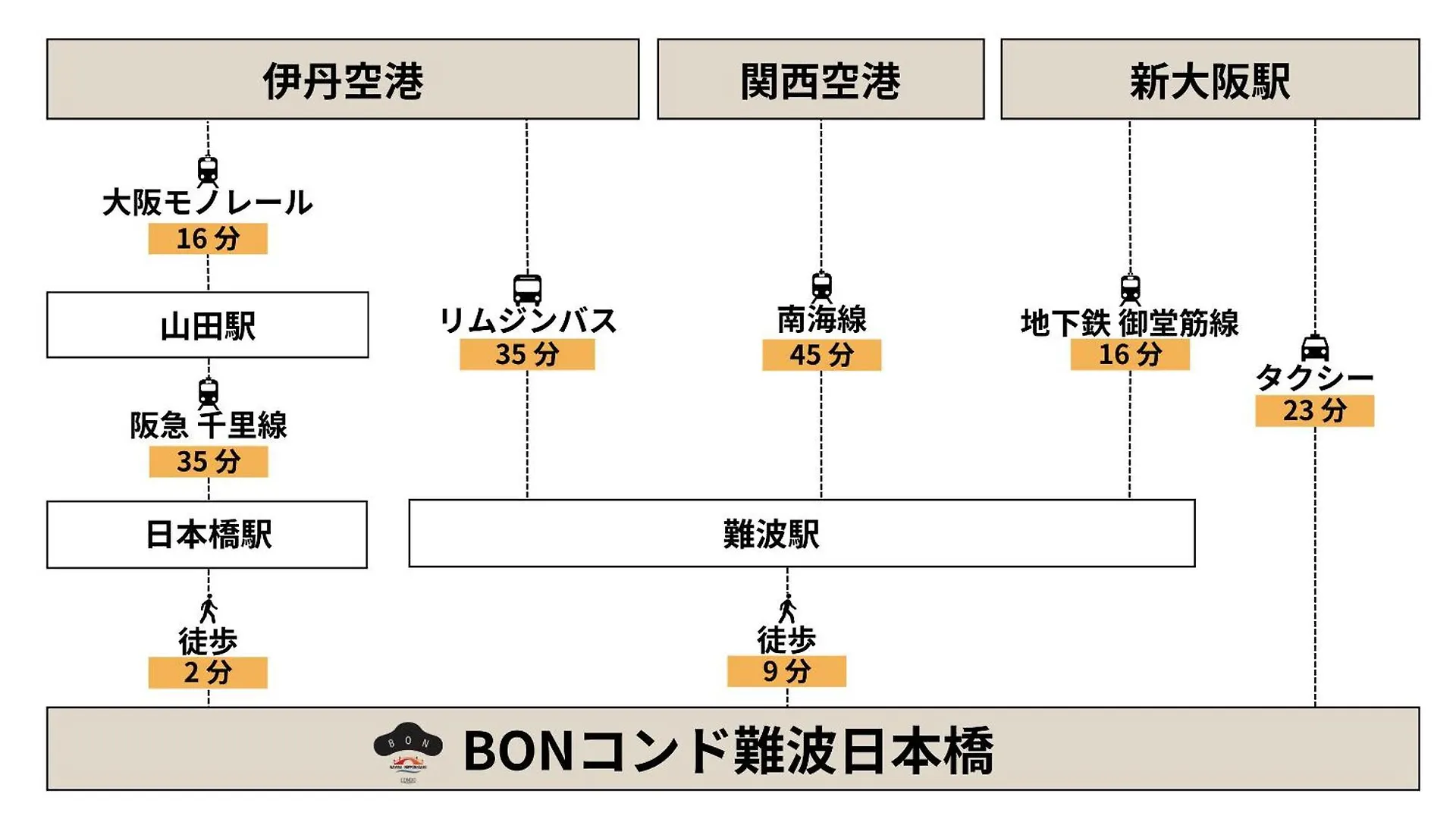 难波日本桥邦公寓 大阪 3*,  日本